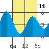 Selby tide chart for Saturday, March 11, 2023