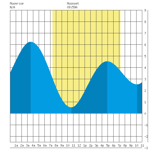 Selby tide chart for Sunday, March 12, 2023