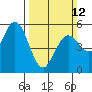 Selby tide chart for Sunday, March 12, 2023