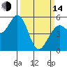 Selby tide chart for Tuesday, March 14, 2023