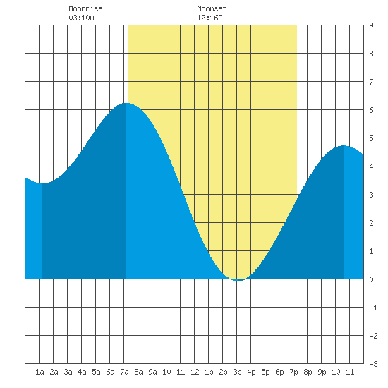 Selby tide chart for Wednesday, March 15, 2023