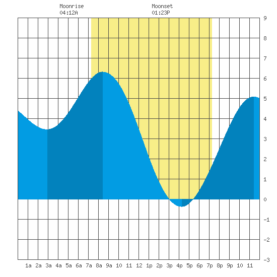 Selby tide chart for Thursday, March 16, 2023