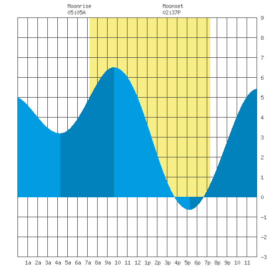 Selby tide chart for Friday, March 17, 2023