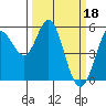Selby tide chart for Saturday, March 18, 2023