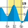 Selby tide chart for Sunday, March 19, 2023