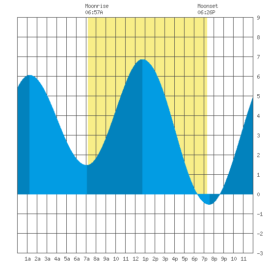 Selby tide chart for Monday, March 20, 2023