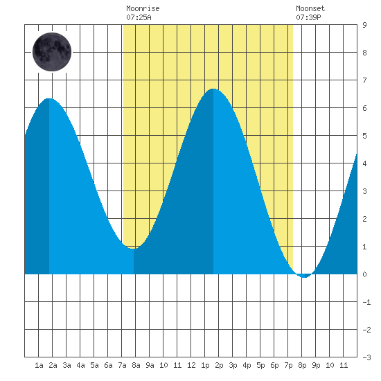 Selby tide chart for Tuesday, March 21, 2023