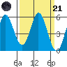 Selby tide chart for Tuesday, March 21, 2023