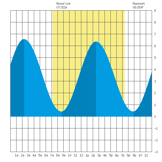 Selby tide chart for Wednesday, March 22, 2023