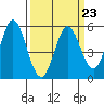 Selby tide chart for Thursday, March 23, 2023