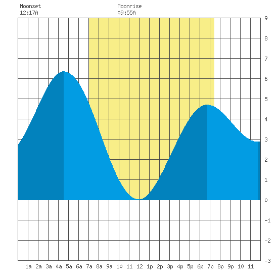 Selby tide chart for Sunday, March 26, 2023