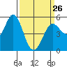 Selby tide chart for Sunday, March 26, 2023