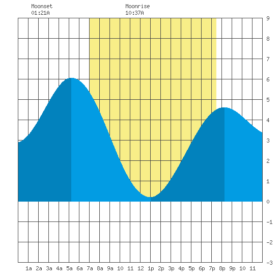 Selby tide chart for Monday, March 27, 2023
