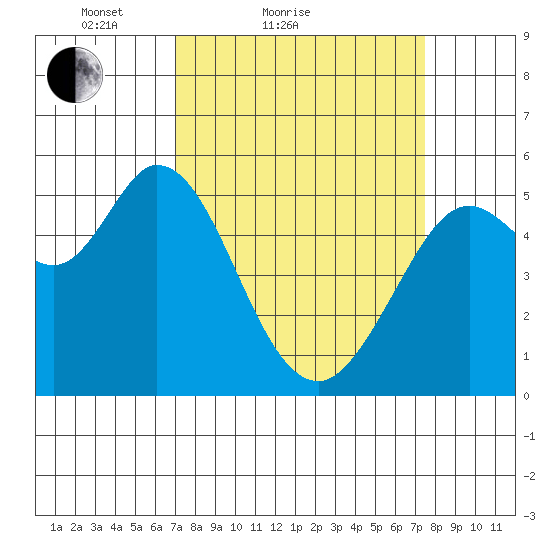 Selby tide chart for Tuesday, March 28, 2023