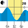 Selby tide chart for Tuesday, March 28, 2023