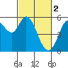 Selby tide chart for Thursday, March 2, 2023