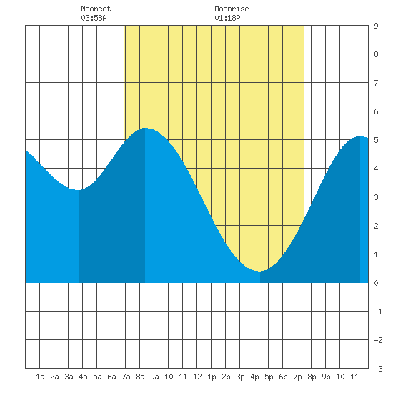 Selby tide chart for Thursday, March 30, 2023