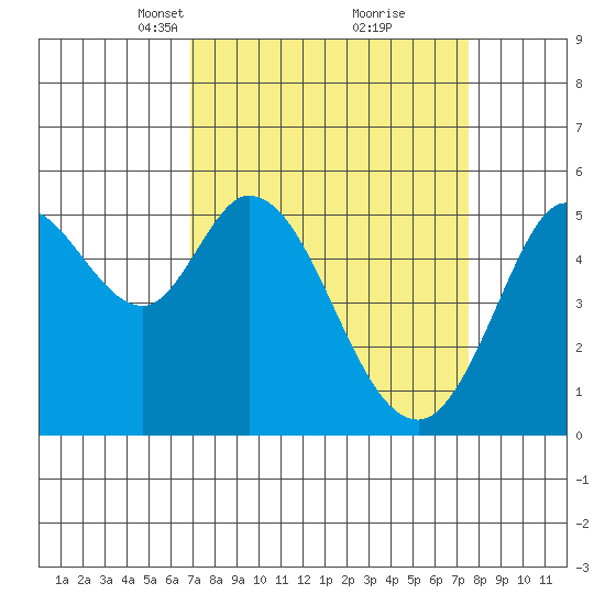 Selby tide chart for Friday, March 31, 2023