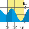 Selby tide chart for Friday, March 31, 2023