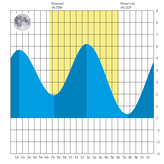 Selby tide chart for Tuesday, March 7, 2023