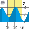 Selby tide chart for Tuesday, March 7, 2023
