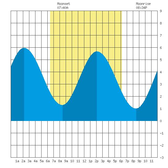 Selby tide chart for Thursday, March 9, 2023