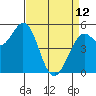 Selby tide chart for Wednesday, April 12, 2023