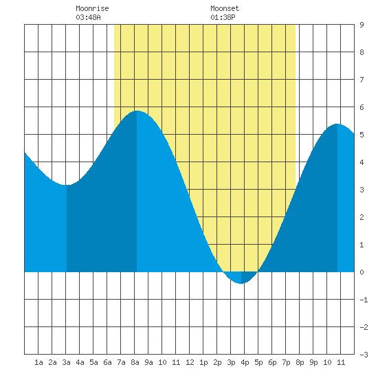 Selby tide chart for Friday, April 14, 2023