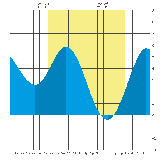 Selby tide chart for Saturday, April 15, 2023