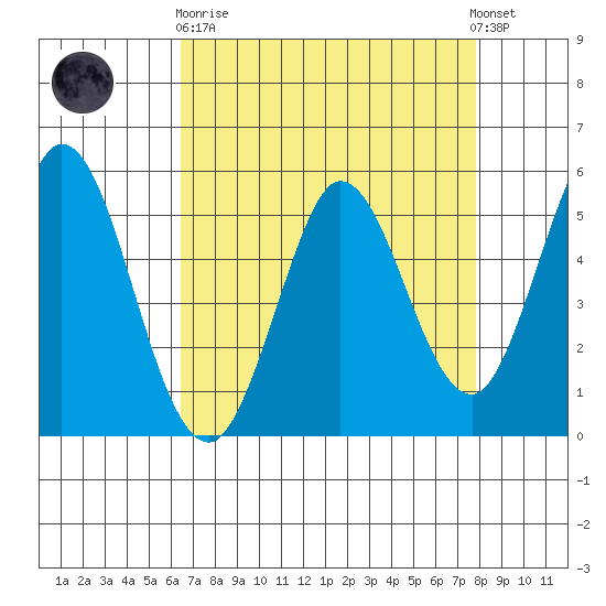Selby tide chart for Wednesday, April 19, 2023