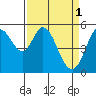 Selby tide chart for Saturday, April 1, 2023