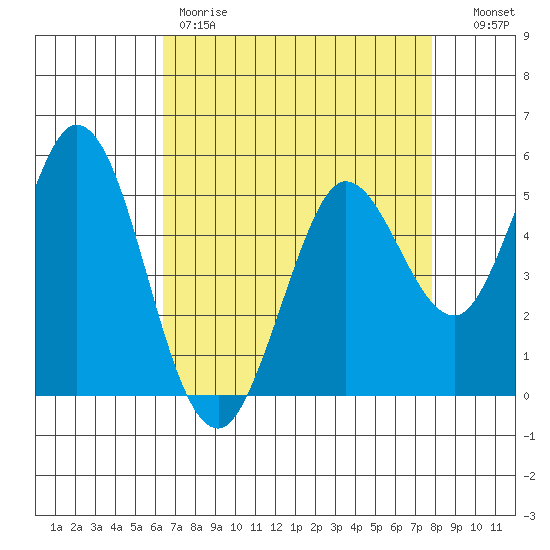 Selby tide chart for Friday, April 21, 2023