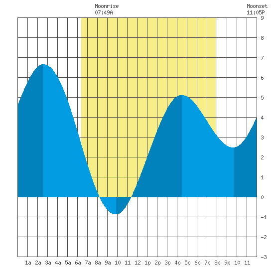 Selby tide chart for Saturday, April 22, 2023