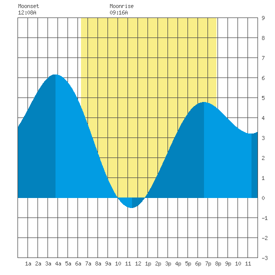 Selby tide chart for Monday, April 24, 2023