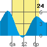 Selby tide chart for Monday, April 24, 2023