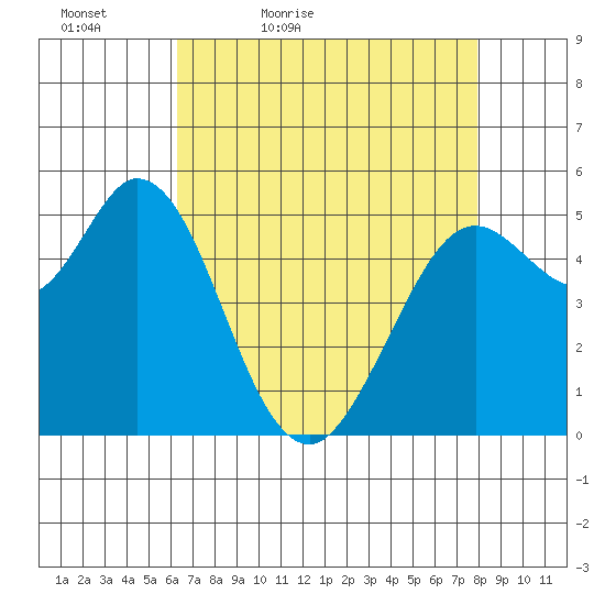 Selby tide chart for Tuesday, April 25, 2023
