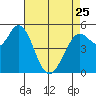 Selby tide chart for Tuesday, April 25, 2023