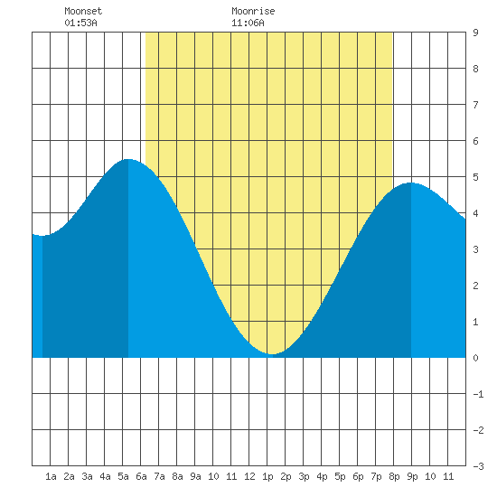 Selby tide chart for Wednesday, April 26, 2023