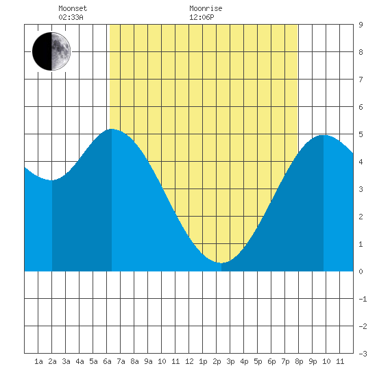Selby tide chart for Thursday, April 27, 2023