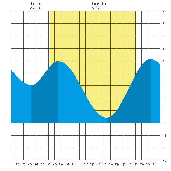 Selby tide chart for Friday, April 28, 2023