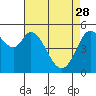Selby tide chart for Friday, April 28, 2023
