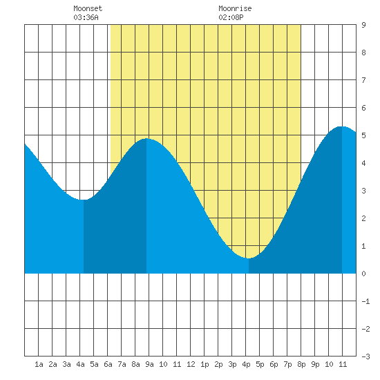 Selby tide chart for Saturday, April 29, 2023