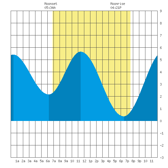 Selby tide chart for Sunday, April 2, 2023