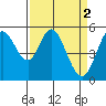 Selby tide chart for Sunday, April 2, 2023