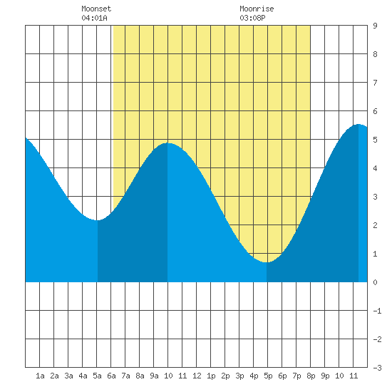 Selby tide chart for Sunday, April 30, 2023