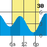 Selby tide chart for Sunday, April 30, 2023