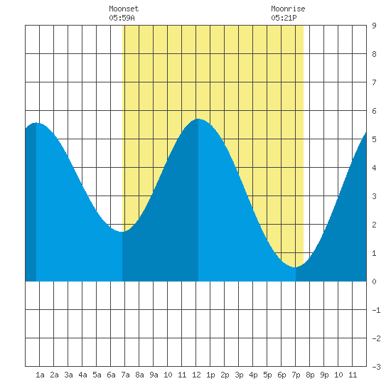 Selby tide chart for Monday, April 3, 2023