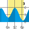 Selby tide chart for Monday, April 3, 2023
