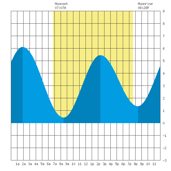 Selby tide chart for Thursday, April 6, 2023