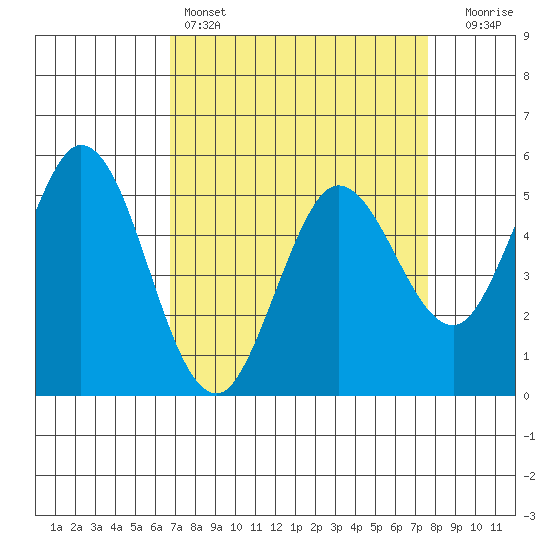 Selby tide chart for Friday, April 7, 2023